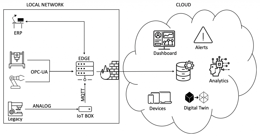 IOT architectuur Produmize