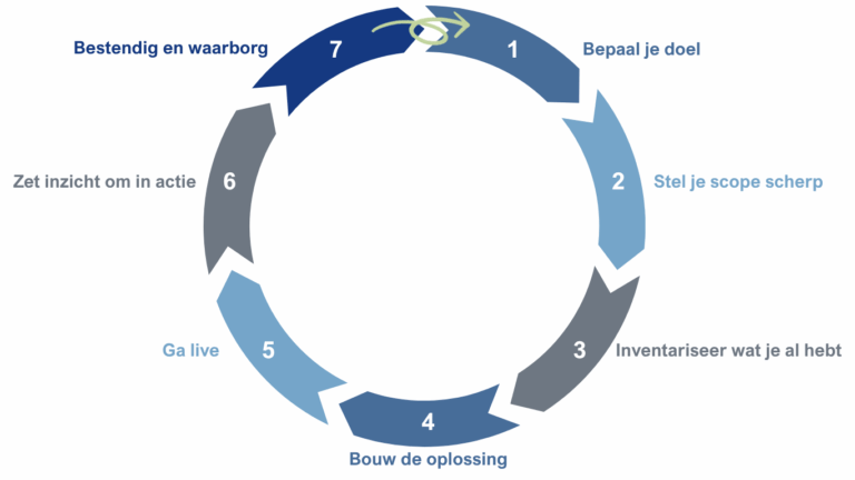Flowchart met 7 stappen. Smart Industry is een continu proces.