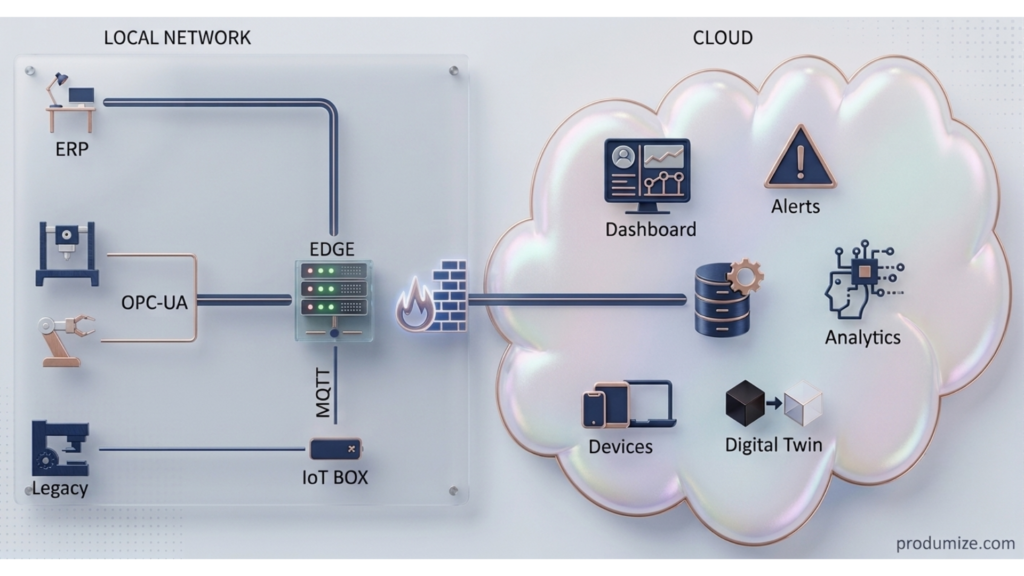 Weergave van een architectuur vanaf lokale productienetwerk tot cloud-omgeving